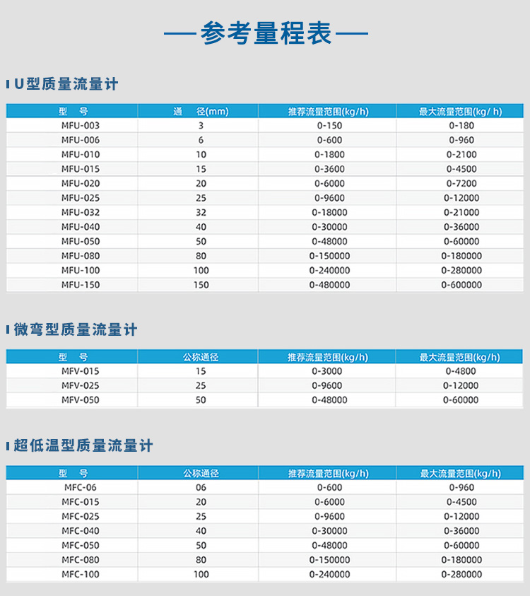 U型/微彎型/超低溫型防爆質(zhì)量流量計(jì)量程表